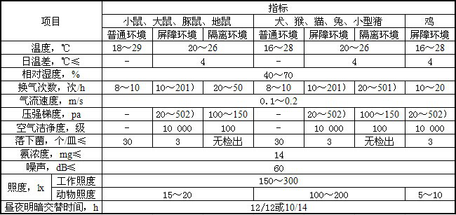 動物實驗室標準01