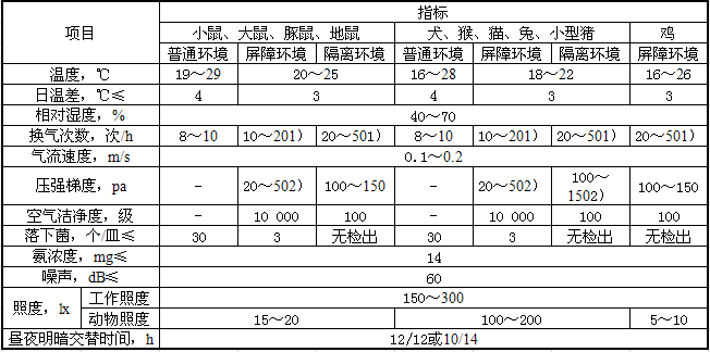 動物實驗室標準01