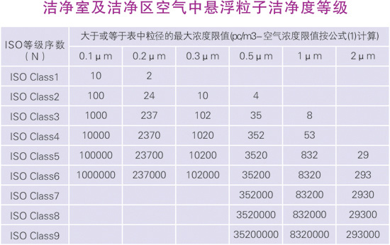 潔凈度等級